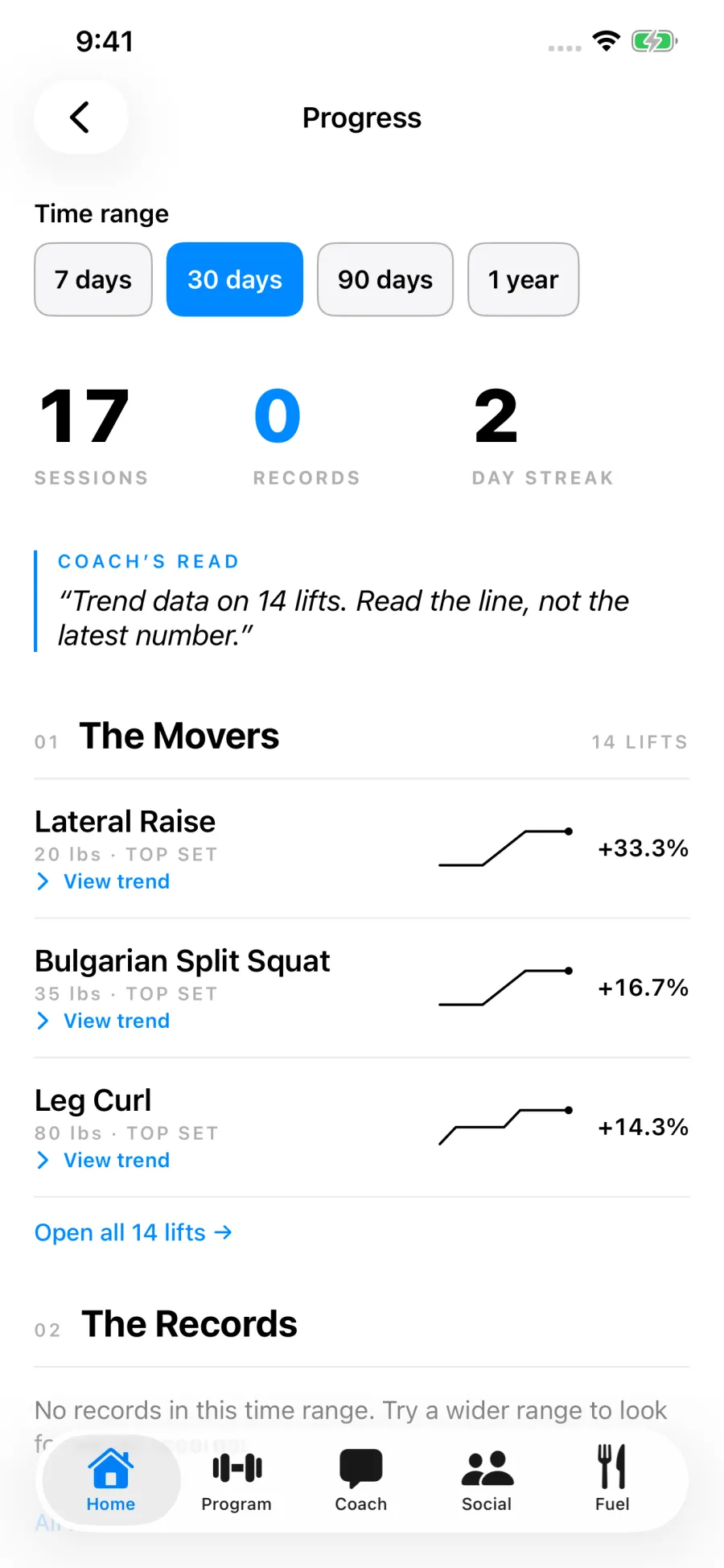 Progress over 30 days: 17 sessions, a 2 day streak, and the three lifts that moved most, Lateral Raise up 33 percent, Bulgarian Split Squat up 17 percent and Leg Curl up 14 percent.