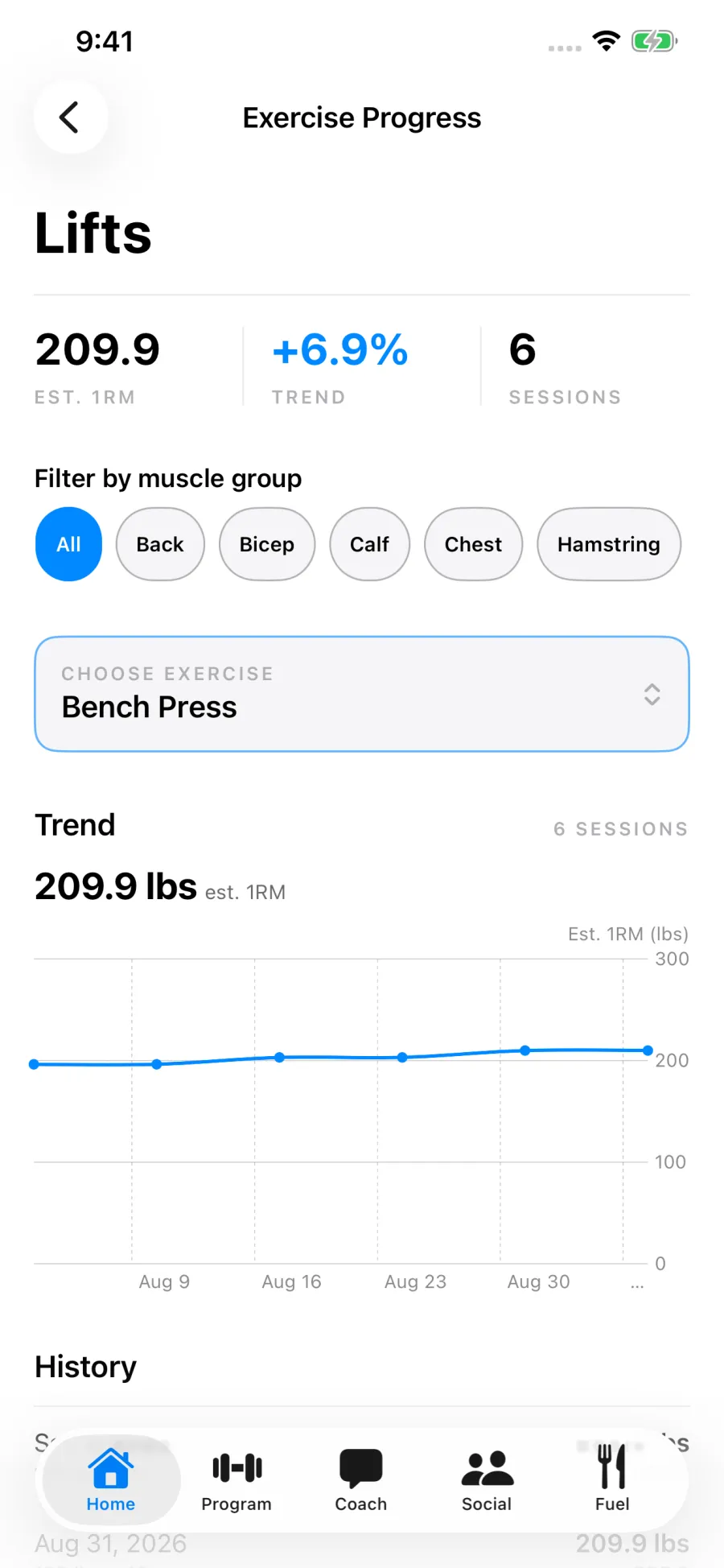 Exercise progress for Bench Press: estimated one rep max 209.9 pounds, trend up 6.9 percent over 6 sessions, with a line chart running from August 9 to August 30.